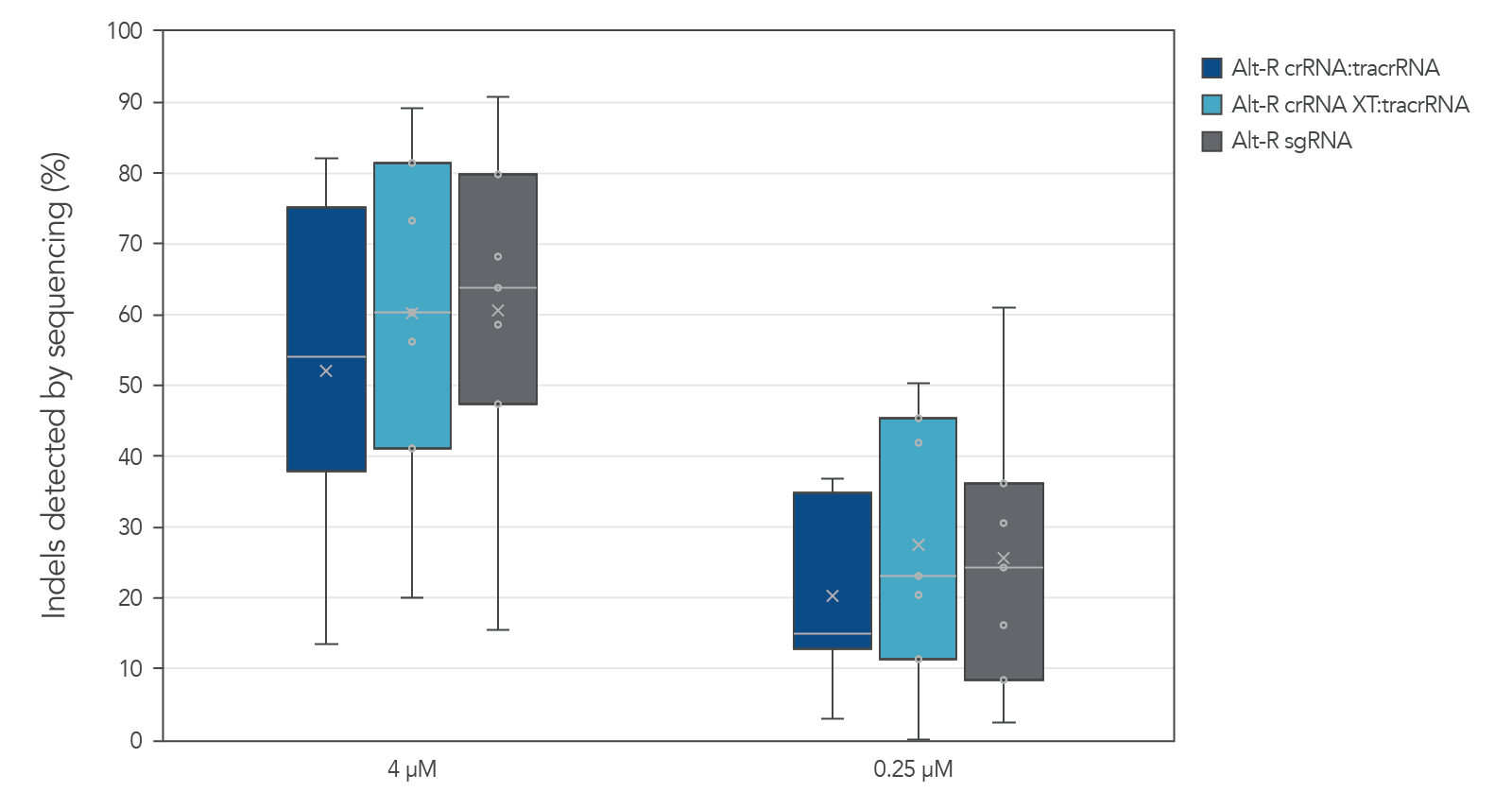 gRNA variants display similar genome editing when delivered as RNP complexes.